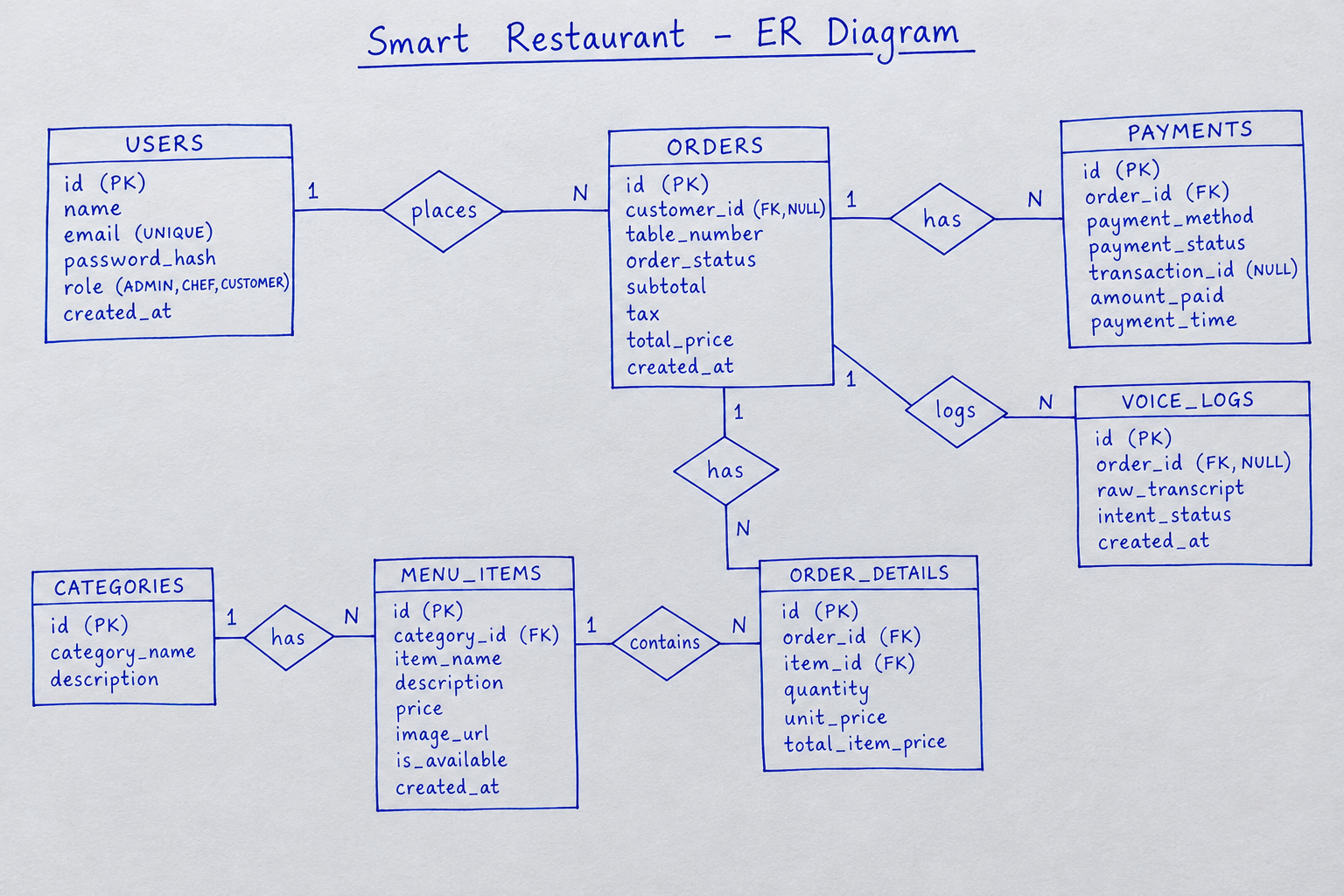 Smart Restaurant Database ER Diagram